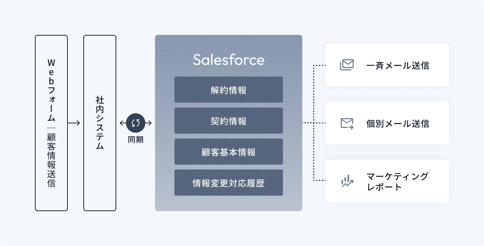 Salesforce概要図
