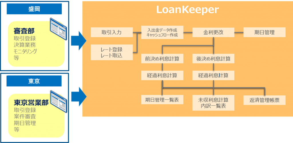 岩手銀行様向けLoanKeeper システムイメージ